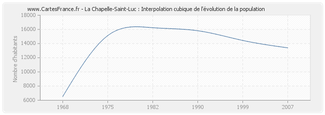 La Chapelle-Saint-Luc : Interpolation cubique de l'évolution de la population